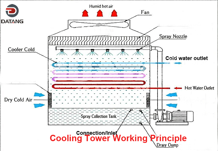 Cooling tower working principle showing evaporative cooling and heat rejection Cooling tower working principle showing evaporative cooling and heat rejection