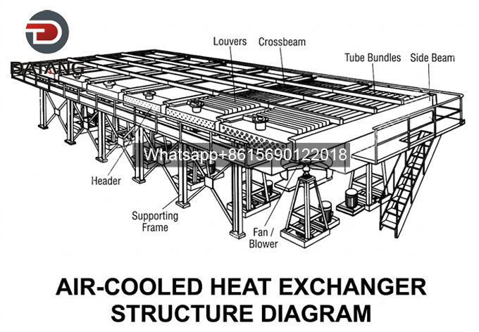 Main Components of a Fin Fan Heat Exchanger