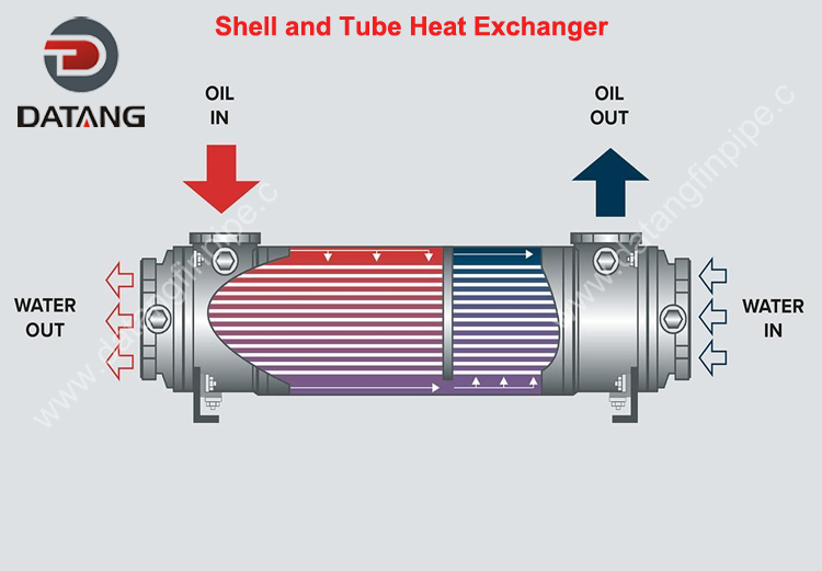 Shell and Tube Heat Exchanger working principle Shell and Tube Heat Exchanger working principle