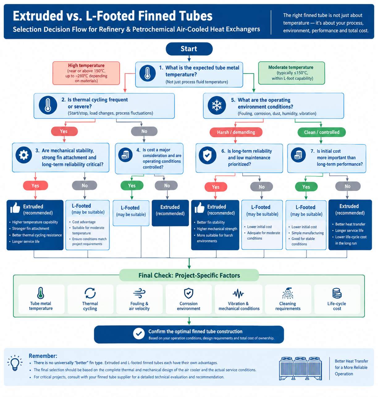 Extruded vs. L-Footed Finned Tubes Selection Decision Flow Extruded vs. L-Footed Finned Tubes Selection Decision Flow
